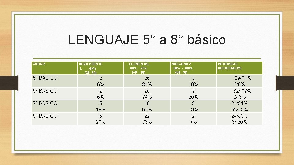 LENGUAJE 5° a 8° básico CURSO 5° BÁSICO 6º BASICO 7º BASICO 8º BASICO