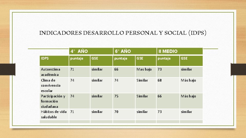 INDICADORES DESARROLLO PERSONAL Y SOCIAL (IDPS) 4° AÑO 6° AÑO II MEDIO IDPS puntaje