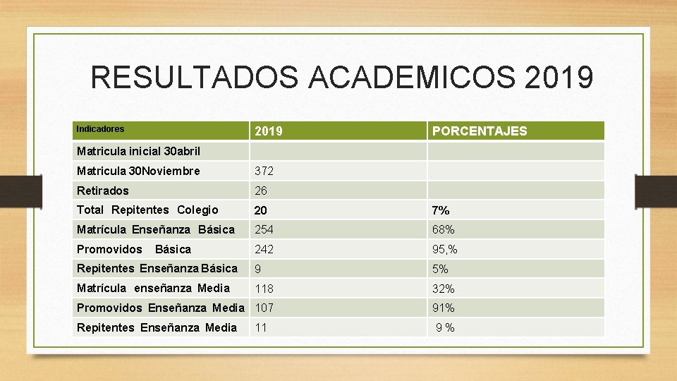 RESULTADOS ACADEMICOS 2019 Indicadores 2019 PORCENTAJES Matricula inicial 30 abril Matricula 30 Noviembre 372