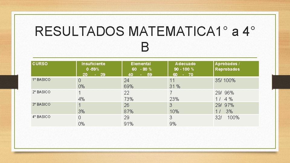 RESULTADOS MATEMATICA 1° a 4° B CURSO Insuficiente 0 -59% 20 - 39 Elemental