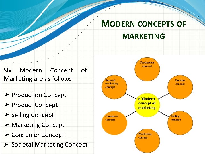 MODERN CONCEPTS OF MARKETING Six Modern Concept of Marketing are as follows Ø Ø