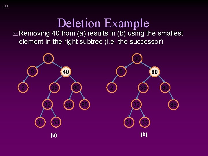 33 Deletion Example * Removing 40 from (a) results in (b) using the smallest