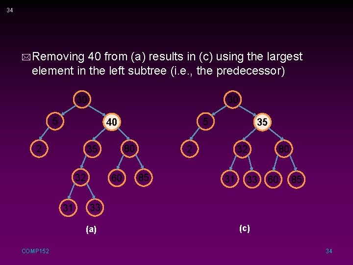 34 * Removing 40 from (a) results in (c) using the largest element in