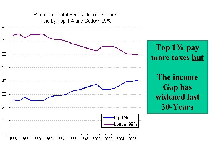 Top 1% pay more taxes but The income Gap has widened last 30 -Years