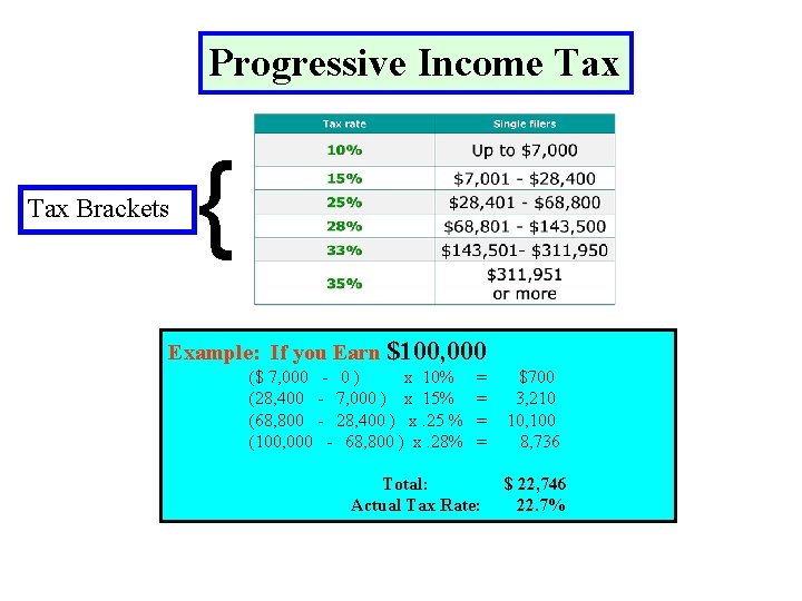 Progressive Income Tax } Tax Brackets Example: If you Earn $100, 000 ($ 7,