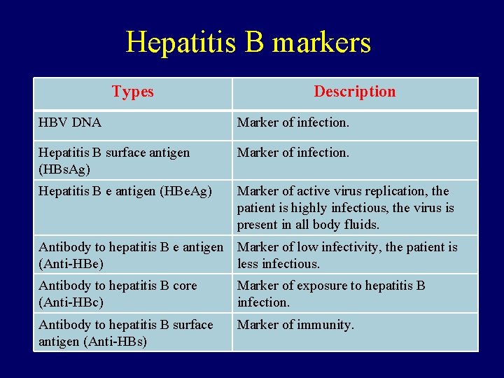 Hepatitis B markers Types Description HBV DNA Marker of infection. Hepatitis B surface antigen