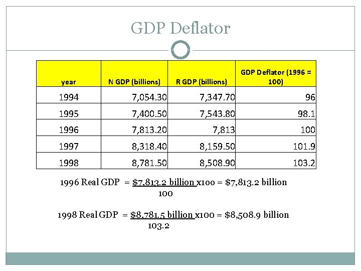 GDP Deflator year N GDP (billions) R GDP (billions) GDP Deflator (1996 = 100)