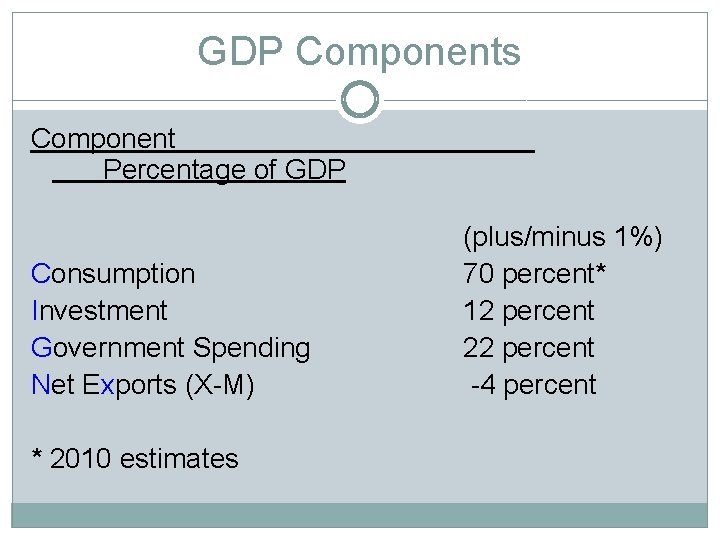 GDP Components Component Percentage of GDP Consumption Investment Government Spending Net Exports (X-M) *