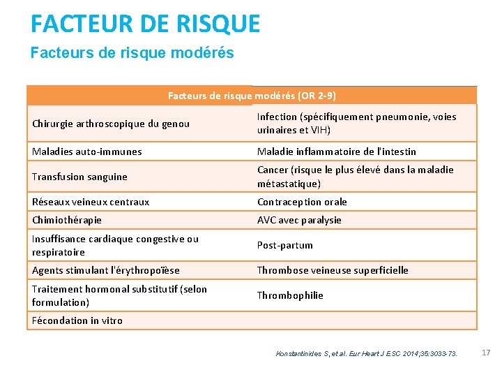 FACTEUR DE RISQUE Facteurs de risque modérés (OR 2 -9) Chirurgie arthroscopique du genou