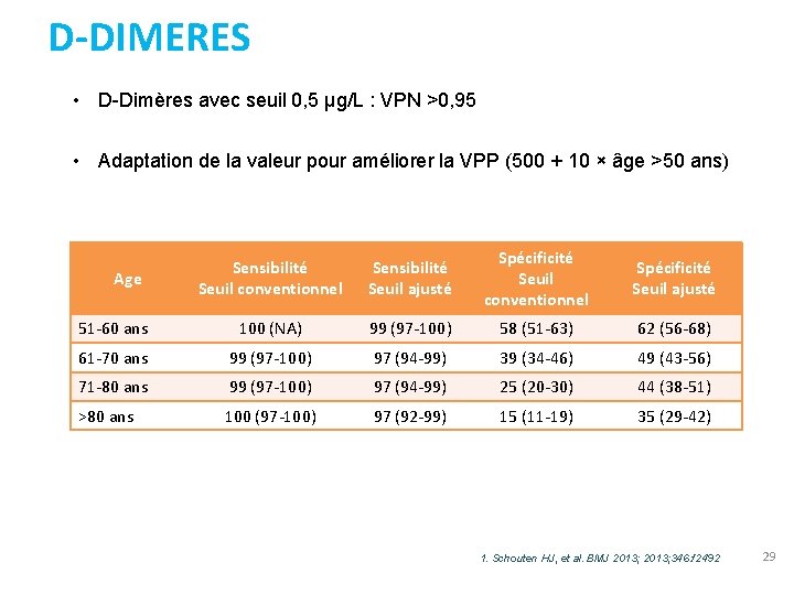 D-DIMERES • D-Dimères avec seuil 0, 5 µg/L : VPN >0, 95 • Adaptation