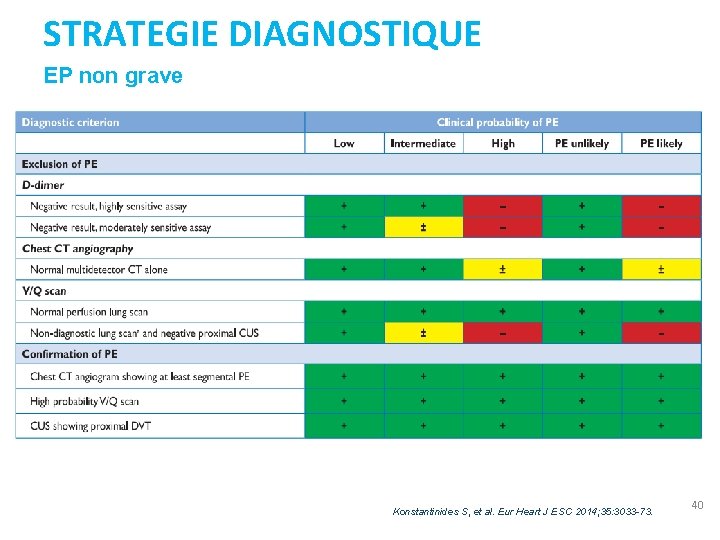 STRATEGIE DIAGNOSTIQUE EP non grave Konstantinides S, et al. Eur Heart J ESC 2014;