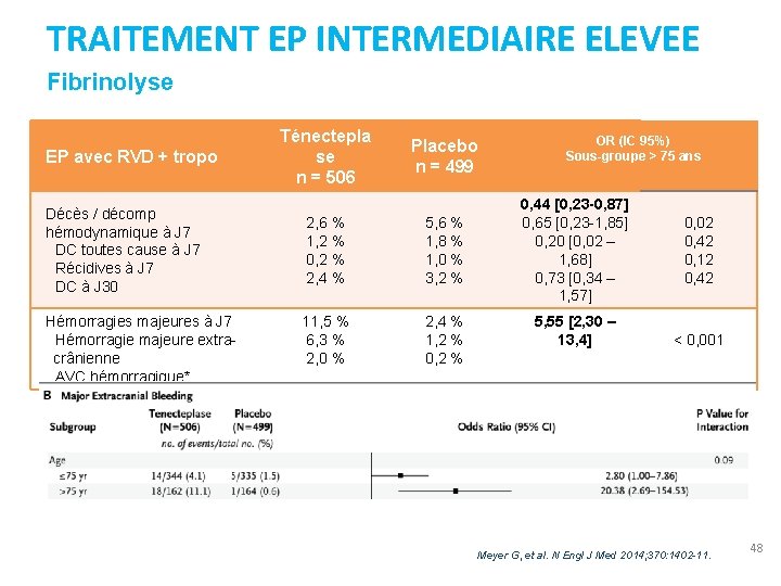 TRAITEMENT EP INTERMEDIAIRE ELEVEE Fibrinolyse EP avec RVD + tropo Décès / décomp hémodynamique