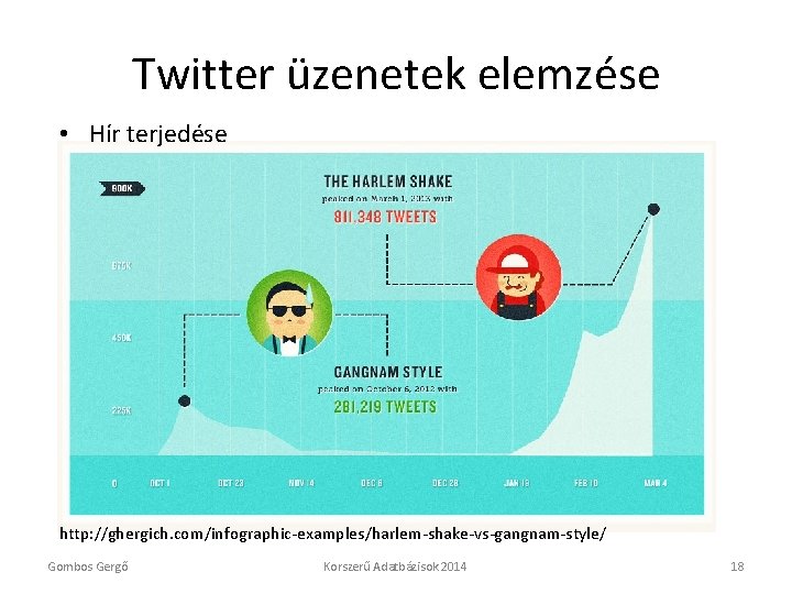 Twitter üzenetek elemzése • Hír terjedése http: //ghergich. com/infographic-examples/harlem-shake-vs-gangnam-style/ Gombos Gergő Korszerű Adatbázisok 2014