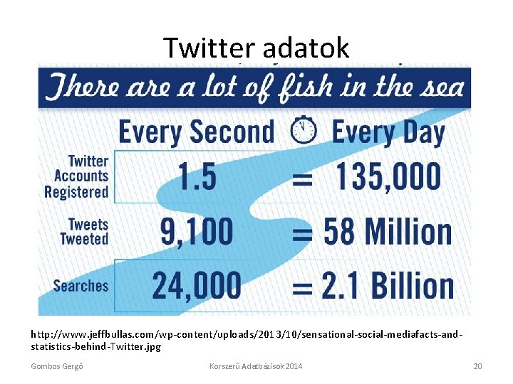 Twitter adatok http: //www. jeffbullas. com/wp-content/uploads/2013/10/sensational-social-mediafacts-andstatistics-behind-Twitter. jpg Gombos Gergő Korszerű Adatbázisok 2014 20 