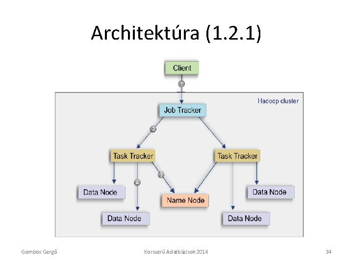 Architektúra (1. 2. 1) Gombos Gergő Korszerű Adatbázisok 2014 34 