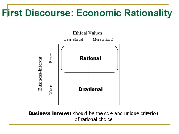 First Discourse: Economic Rationality Ethical Values Better More Ethical Rational Worse Business-Interest Less ethical