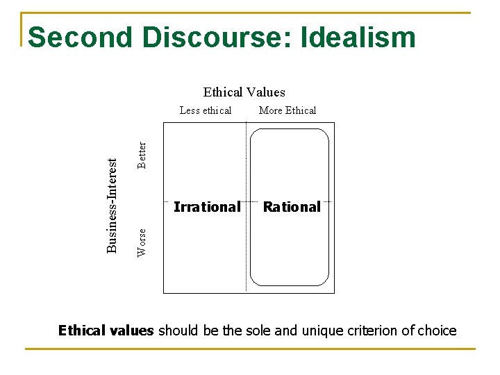 Second Discourse: Idealism Ethical Values Better More Ethical Irrational Rational Worse Business-Interest Less ethical