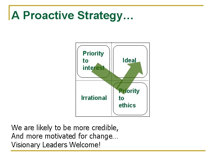 A Proactive Strategy… Priority to interest Ideal Irrational Priority to ethics We are likely