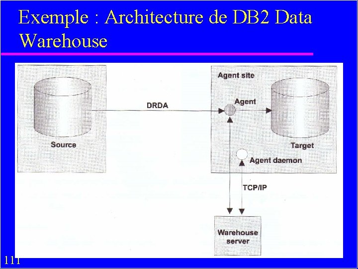 Exemple : Architecture de DB 2 Data Warehouse 111 