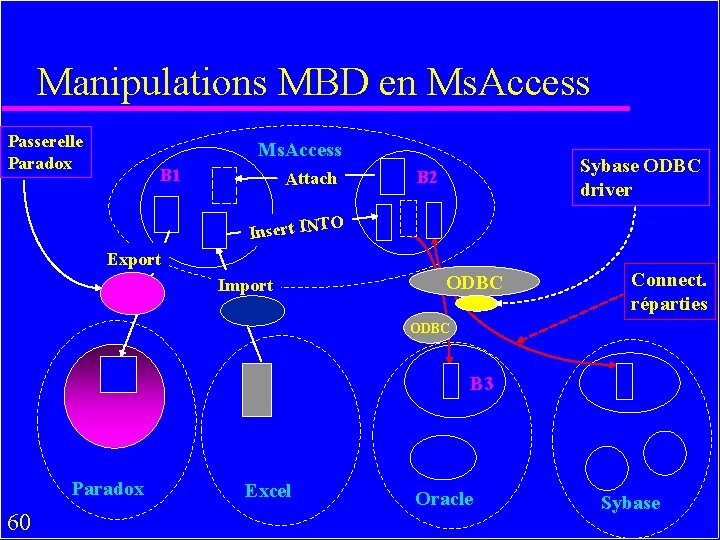 Manipulations MBD en Ms. Access Passerelle Paradox Ms. Access B 1 Attach Sybase ODBC
