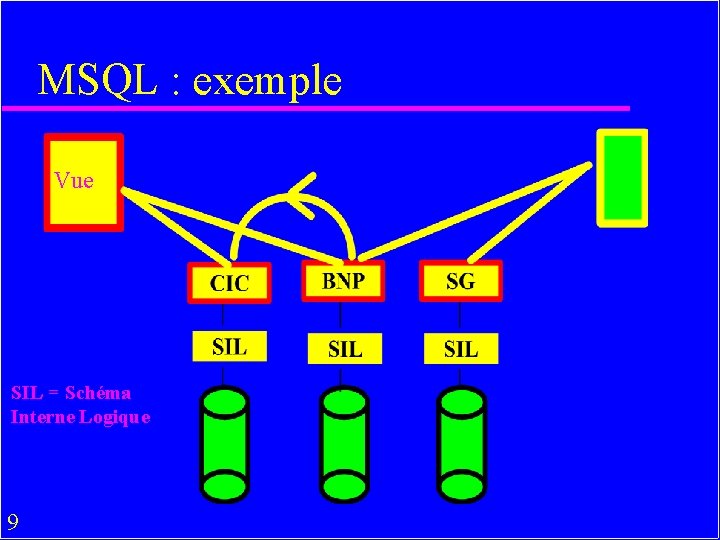 MSQL : exemple Vue SIL = Schéma Interne Logique 9 