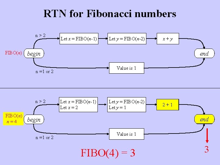 RTN for Fibonacci numbers n>2 FIBO(n) Let x = FIBO(n-1) x+y begin end Value