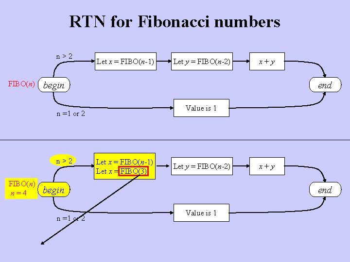 RTN for Fibonacci numbers n>2 FIBO(n) Let x = FIBO(n-1) x+y begin end Value