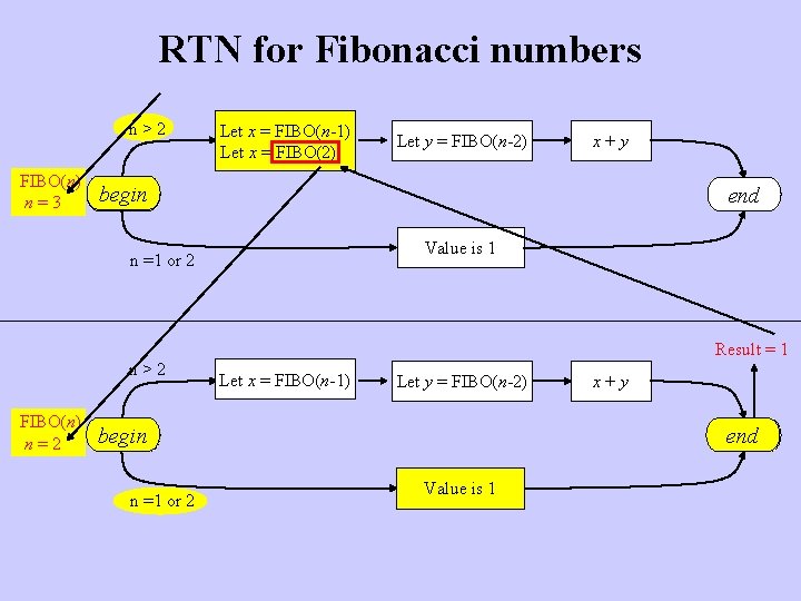 RTN for Fibonacci numbers n>2 FIBO(n) n=3 Let xx = = FIBO(n-1) Let x