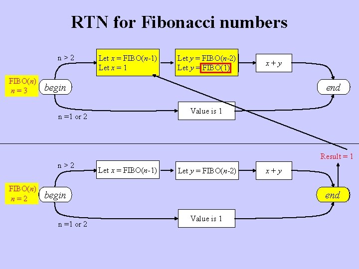 RTN for Fibonacci numbers n>2 FIBO(n) n=3 Let x = FIBO(n-1) Let x =