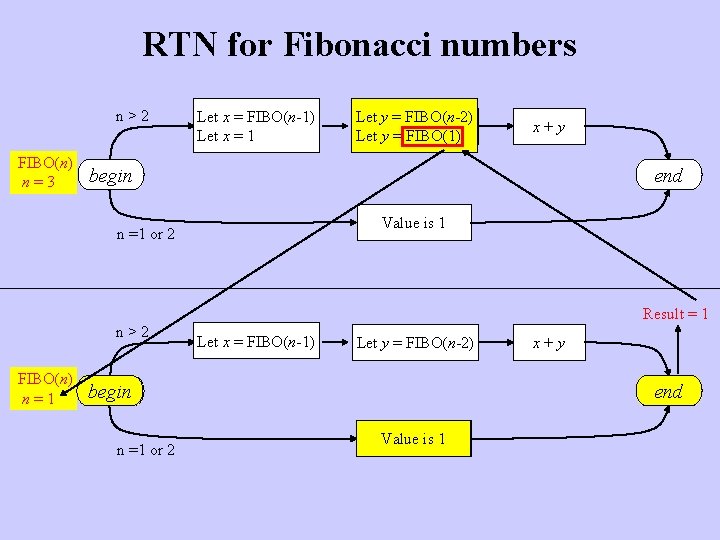 RTN for Fibonacci numbers n>2 FIBO(n) n=3 Let x = FIBO(n-1) Let x =