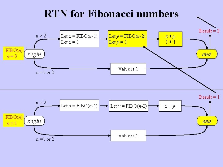 RTN for Fibonacci numbers n>2 FIBO(n) n=3 Let x = FIBO(n-1) Let x =