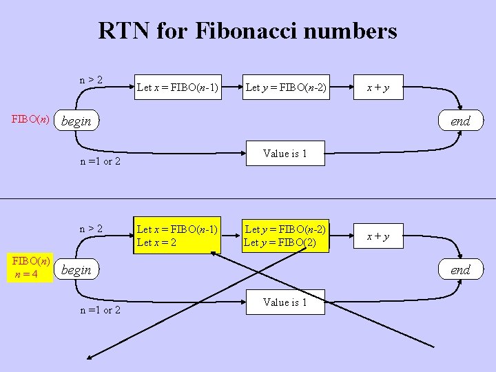 RTN for Fibonacci numbers n>2 FIBO(n) Let x = FIBO(n-1) x+y begin end Value