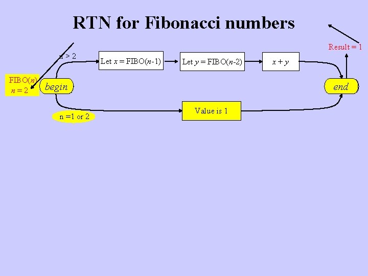 RTN for Fibonacci numbers Result = 1 n>2 FIBO(n) n=2 Let x = FIBO(n-1)