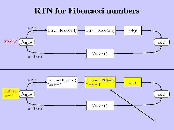 RTN for Fibonacci numbers n>2 FIBO(n) Let x = FIBO(n-1) x+y begin end Value