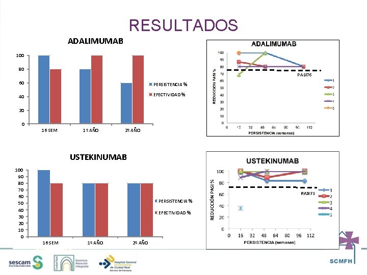 RESULTADOS ADALIMUMAB 100 80 PASI 75 60 PERSISTENCIA % 40 EFECTIVIDAD % 20 0