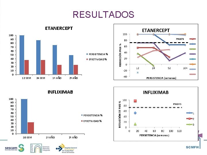 RESULTADOS ETANERCEPT 100 90 80 70 60 50 40 30 20 10 0 PERSISTENCIA