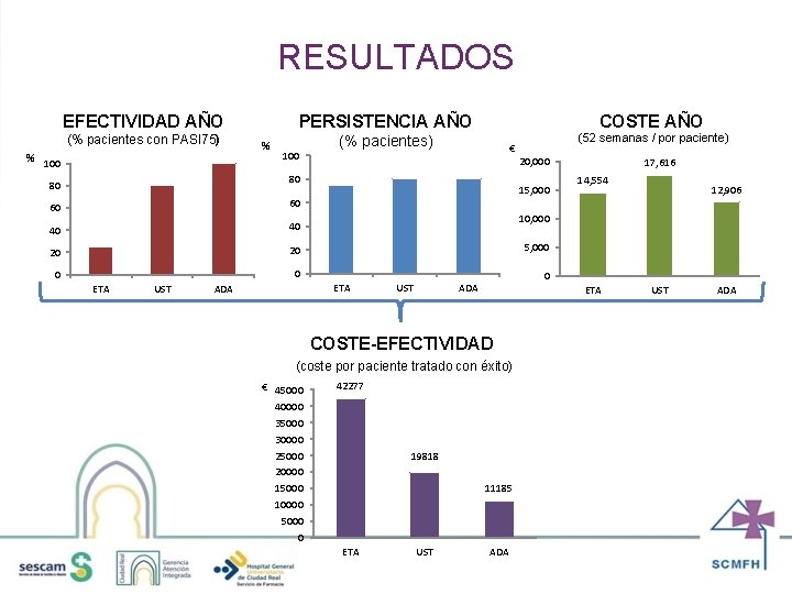 RESULTADOS PERSISTENCIA AÑO EFECTIVIDAD AÑO (% pacientes con PASI 75) % 100 COSTE AÑO