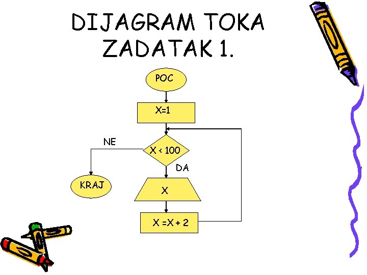 DIJAGRAM TOKA ZADATAK 1. POC X=1 NE X < 100 DA KRAJ X X DIJAGRAM TOKA ZADATAK 1. POC X=1 NE X < 100 DA KRAJ X X