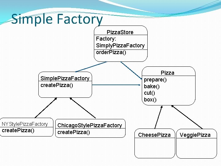 Simple Factory Pizza. Store Factory: Simply. Pizza. Factory order. Pizza() Simple. Pizza. Factory create.