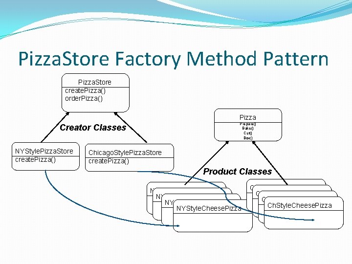 Pizza. Store Factory Method Pattern Pizza. Store create. Pizza() order. Pizza() Pizza Prepare() Bake()