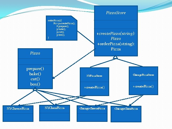 Pizza. Store order. Pizza(){ Pizz p=create. Pizza(); P. prepare(); p. bake(); p. cut(); p.