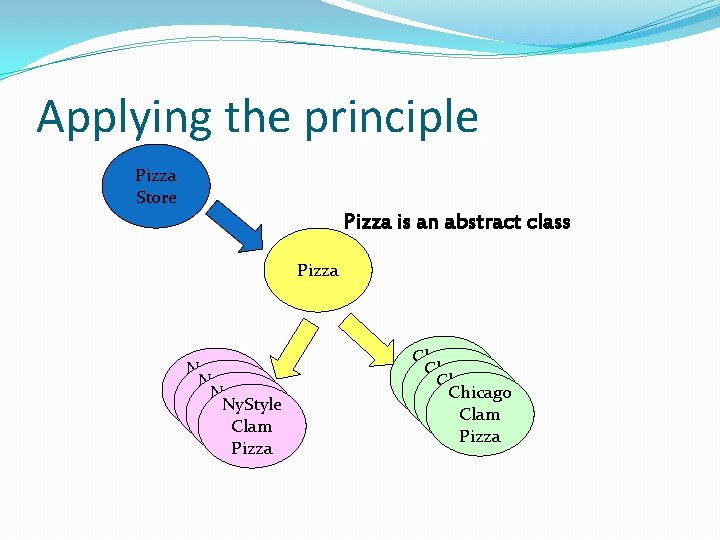 Applying the principle Pizza Store Pizza is an abstract class Pizza Ny. Style Cheeze