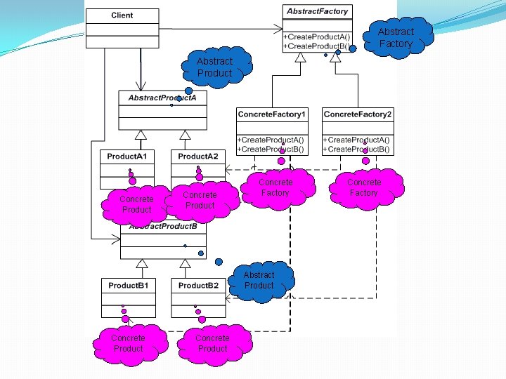 Abstract Factory Abstract Product Concrete Product Concrete Factory 