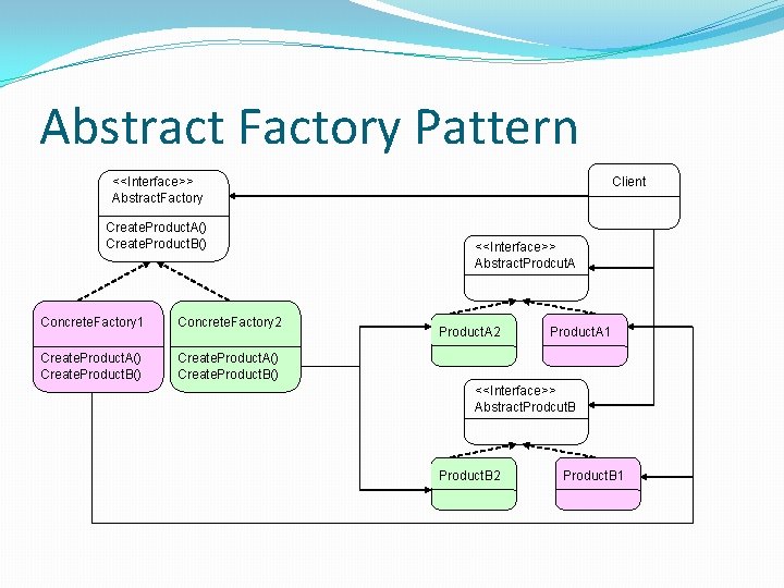 Abstract Factory Pattern <<Interface>> Abstract. Factory Create. Product. A() Create. Product. B() Concrete. Factory