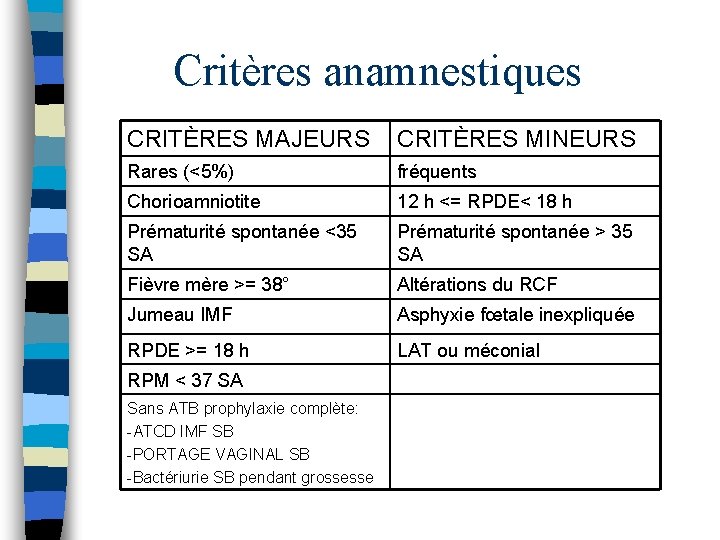 Critères anamnestiques CRITÈRES MAJEURS CRITÈRES MINEURS Rares (<5%) fréquents Chorioamniotite 12 h <= RPDE<