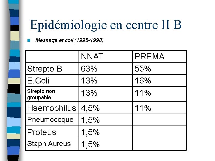 Epidémiologie en centre II B n Mesnage et coll (1995 -1998) Strepto B E.