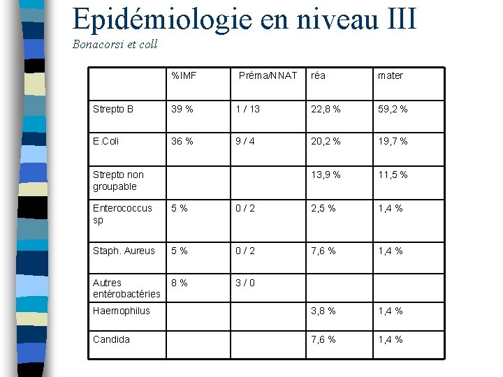Epidémiologie en niveau III Bonacorsi et coll %IMF Préma/NNAT réa mater Strepto B 39