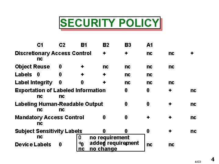 SECURITY POLICY C 1 C 2 B 1 B 2 B 3 Discretionary Access