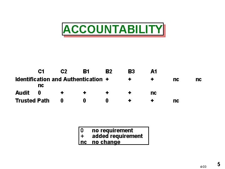 ACCOUNTABILITY C 1 C 2 B 1 Identification and Authentication nc Audit 0 +