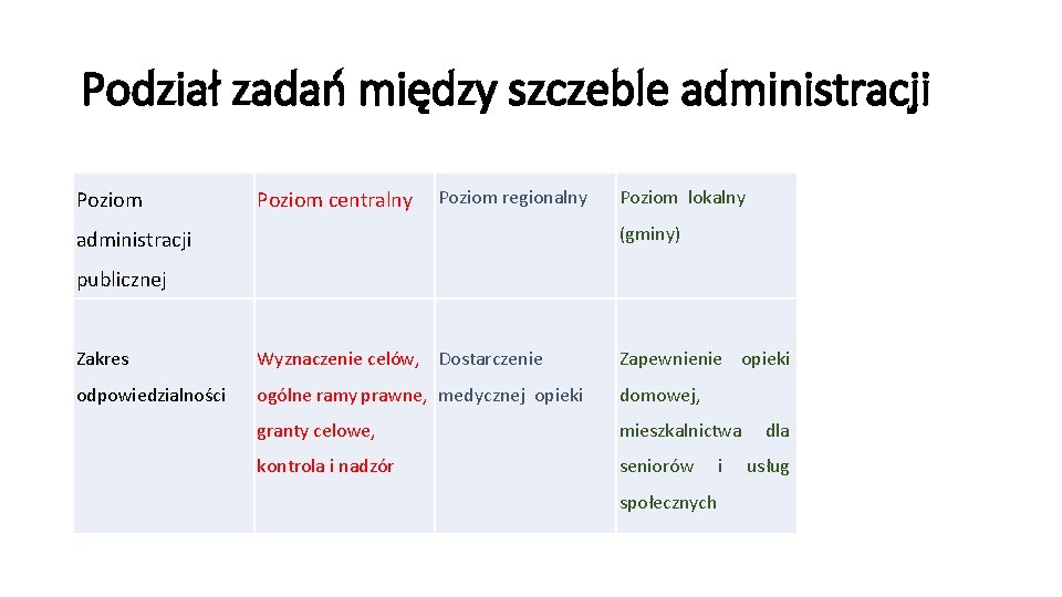Podział zadań między szczeble administracji Poziom centralny Poziom regionalny Poziom lokalny (gminy) administracji publicznej